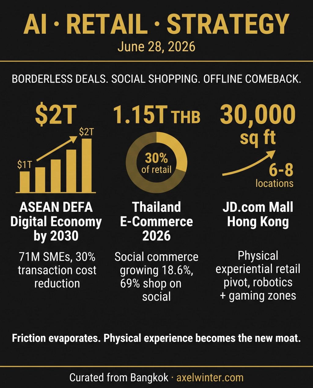 AI · Retail · Strategy — Week 27: The $2 Trillion Framework