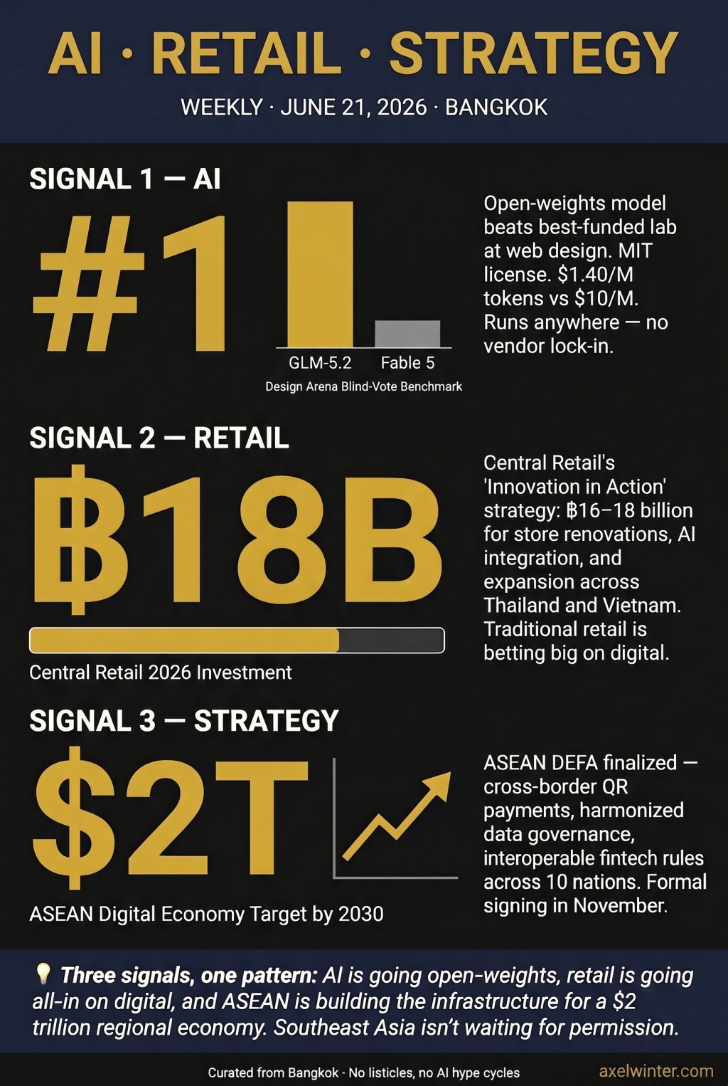 AI · Retail · Strategy — Week 26: Open Source Beats the Frontier